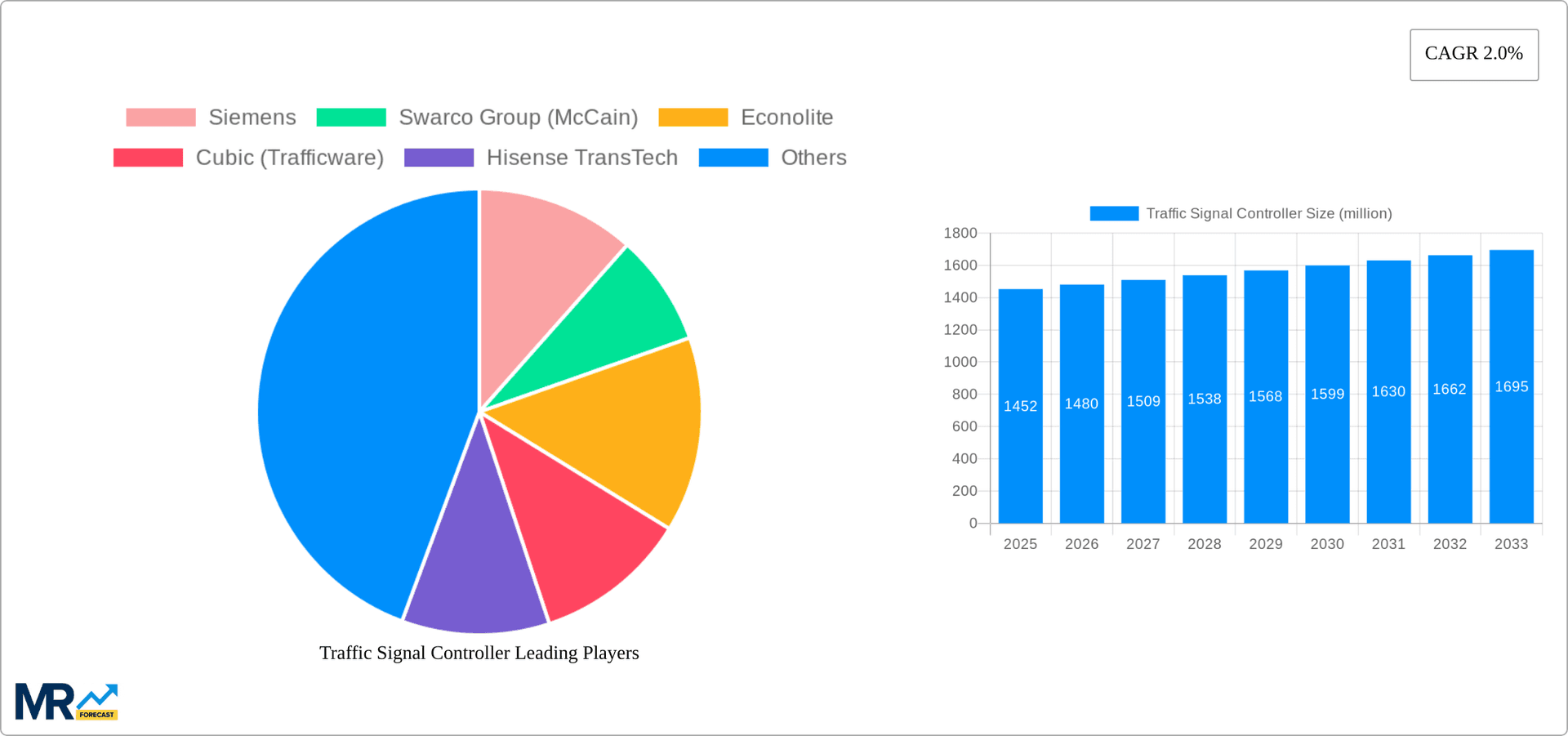 Traffic Signal Controller Research Report - Market Overview and Key Insights