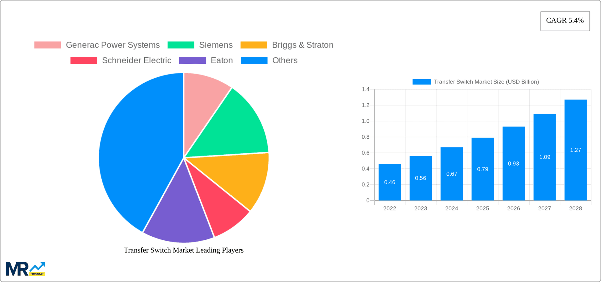 Transfer Switch Market Research Report - Market Overview and Key Insights