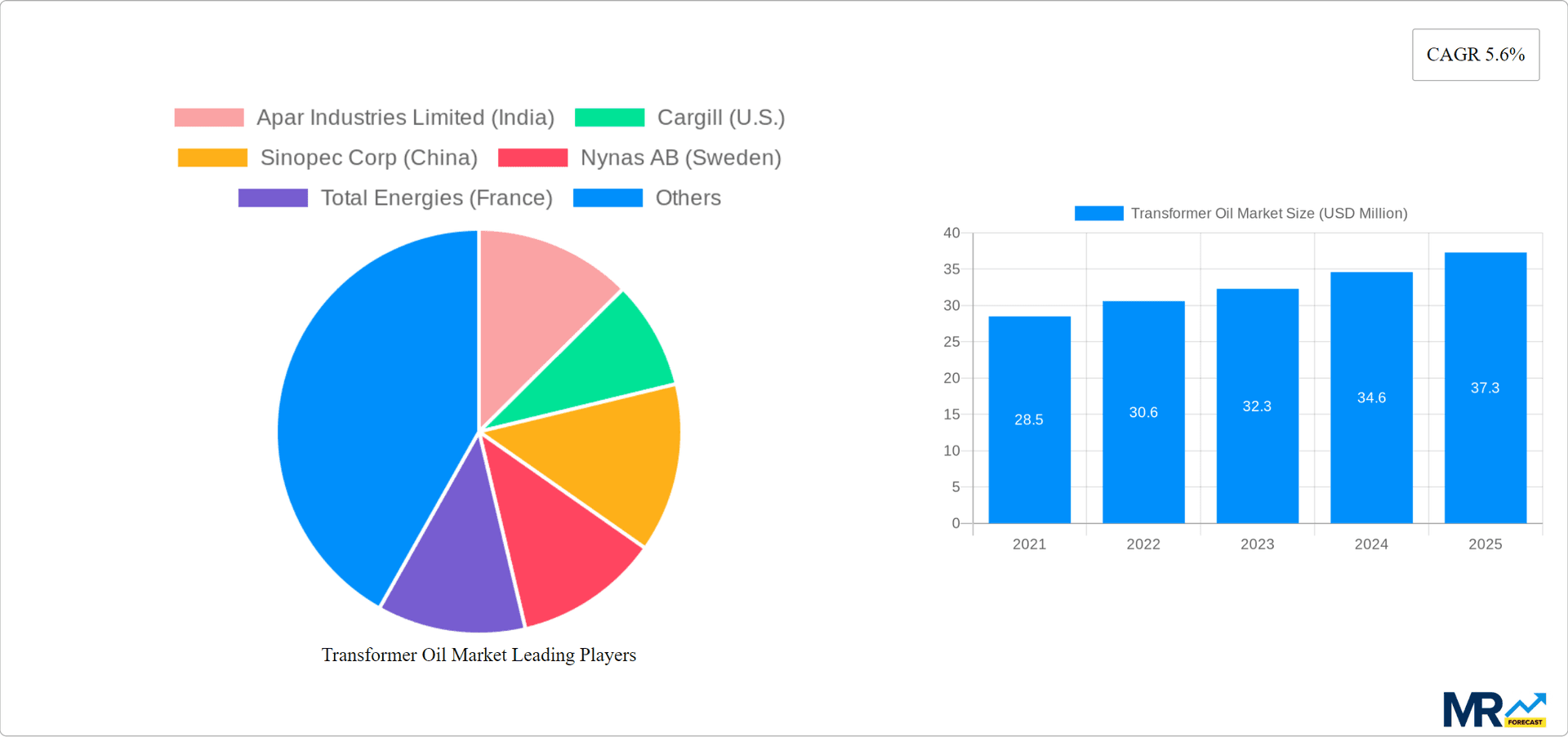 Transformer Oil Market Research Report - Market Overview and Key Insights