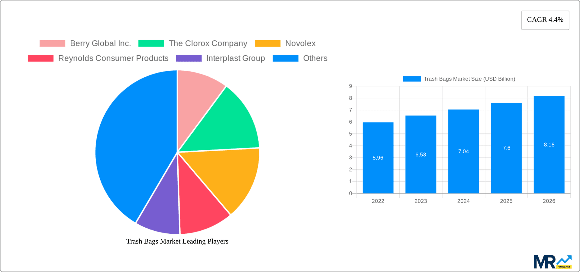 Trash Bags Market Research Report - Market Overview and Key Insights