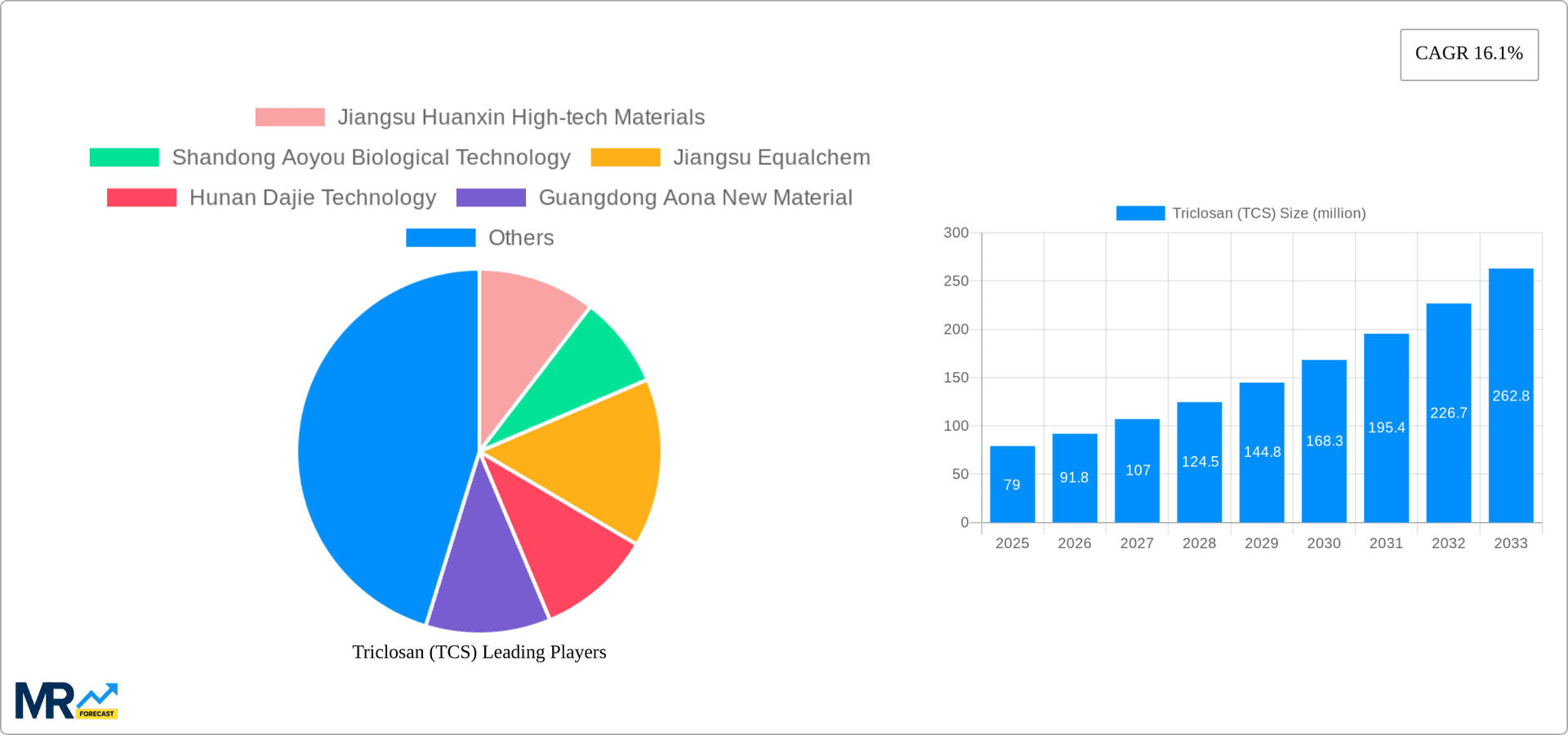 Triclosan (TCS) Research Report - Market Overview and Key Insights