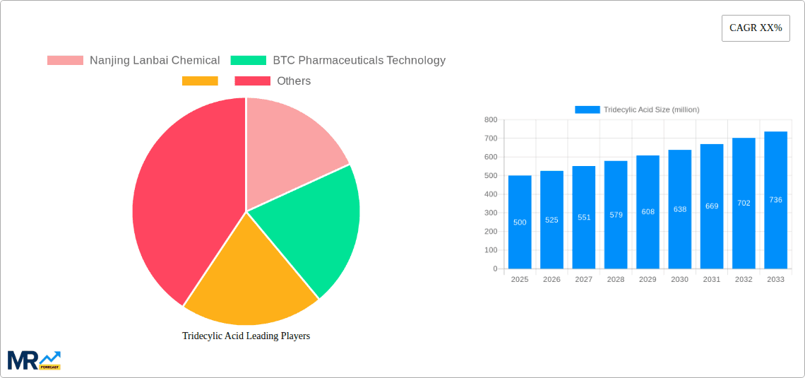 Tridecylic Acid Research Report - Market Overview and Key Insights