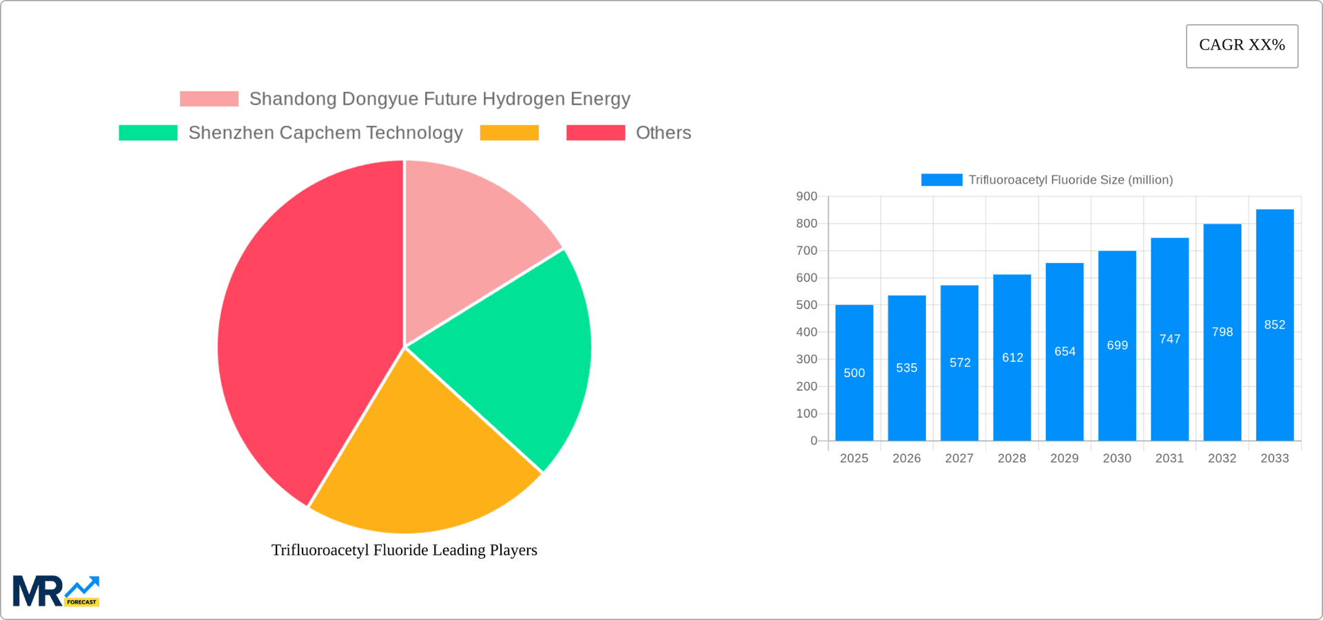 Trifluoroacetyl Fluoride Research Report - Market Overview and Key Insights