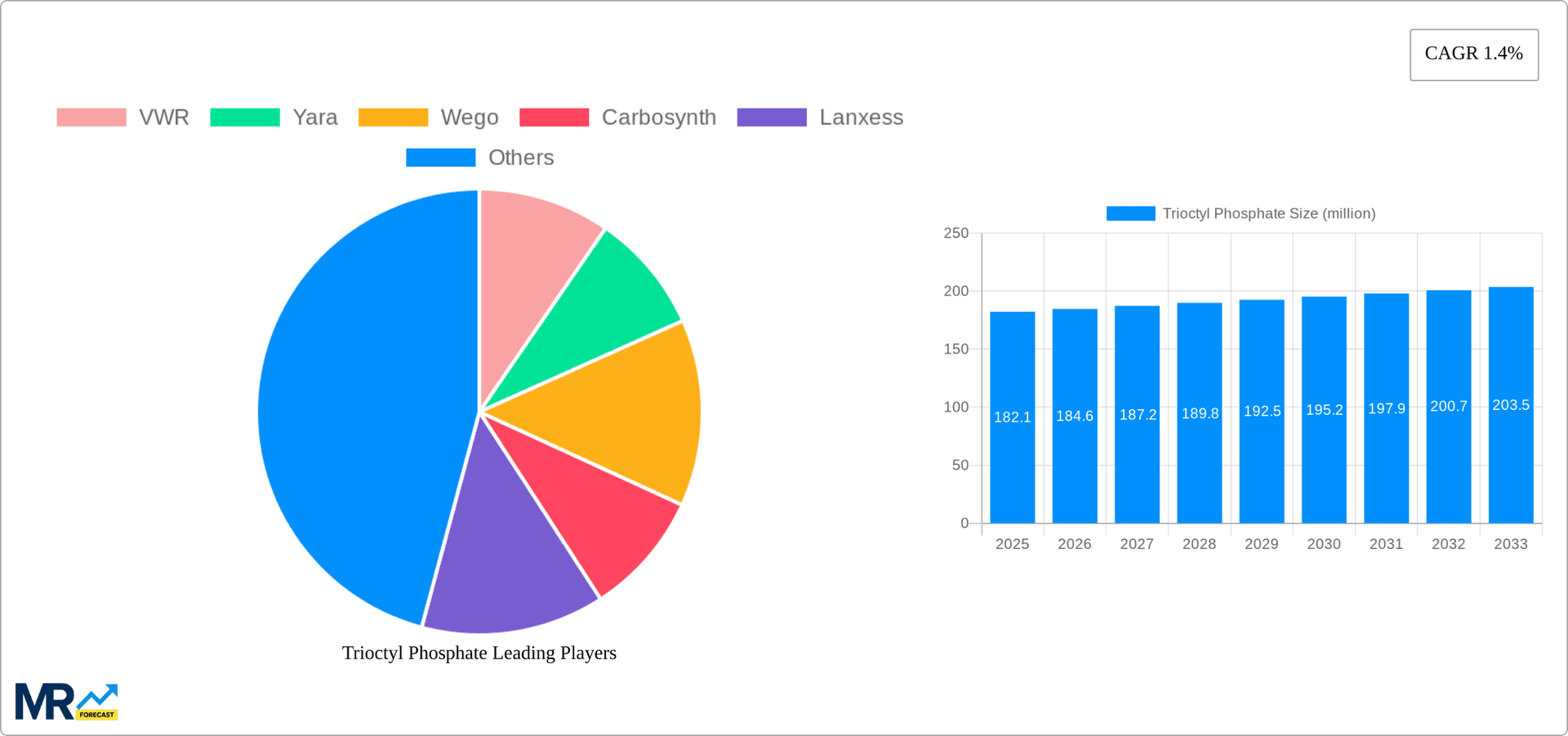 Trioctyl Phosphate Research Report - Market Overview and Key Insights