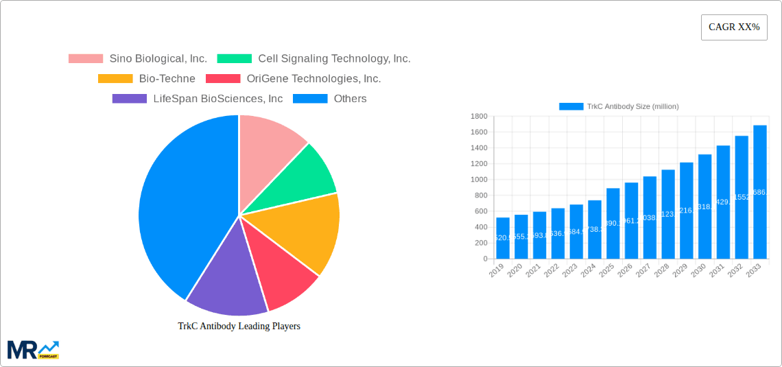 TrkC Antibody Research Report - Market Overview and Key Insights