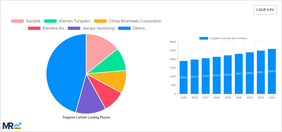 Tungsten Carbide Research Report - Market Overview and Key Insights