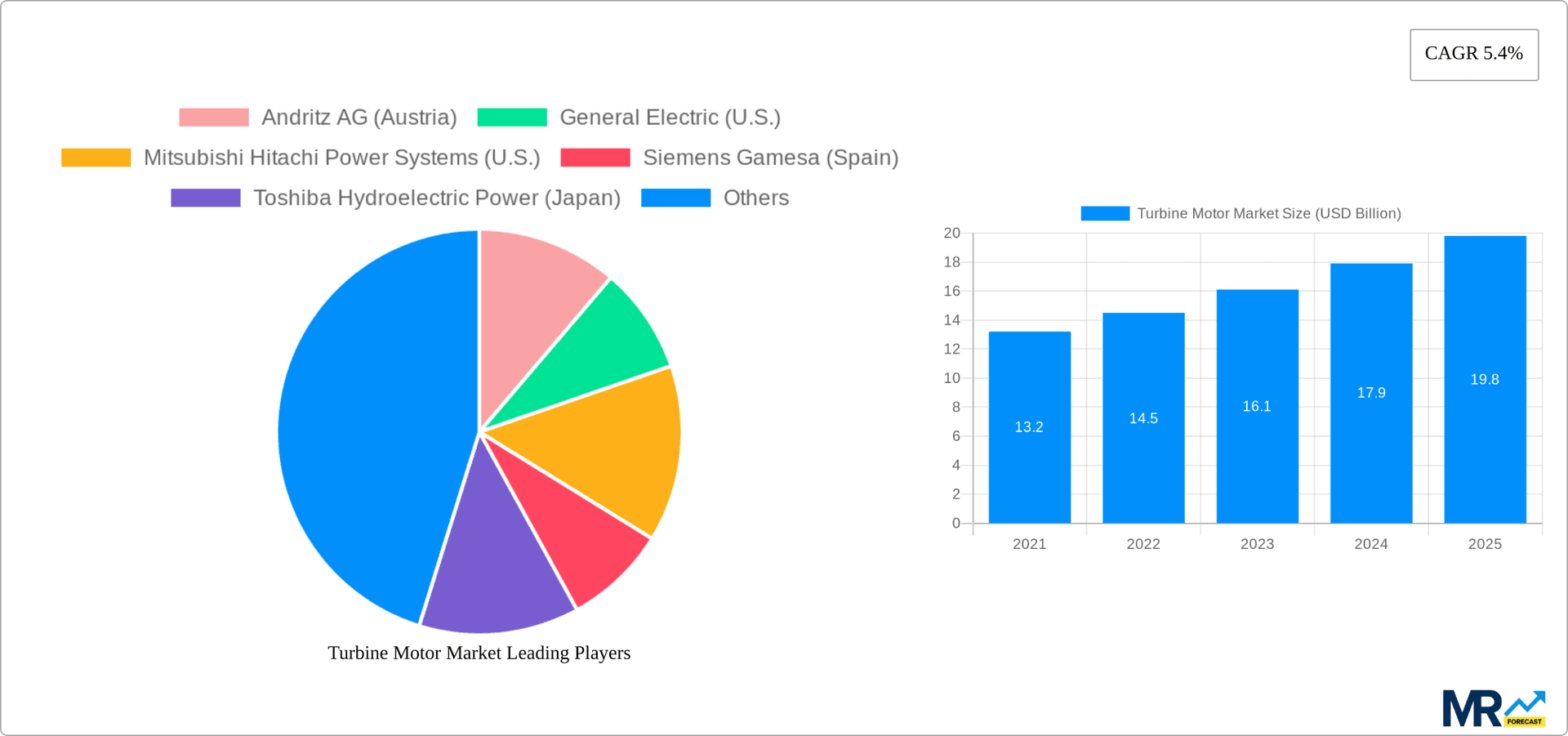 Turbine Motor Market Research Report - Market Overview and Key Insights