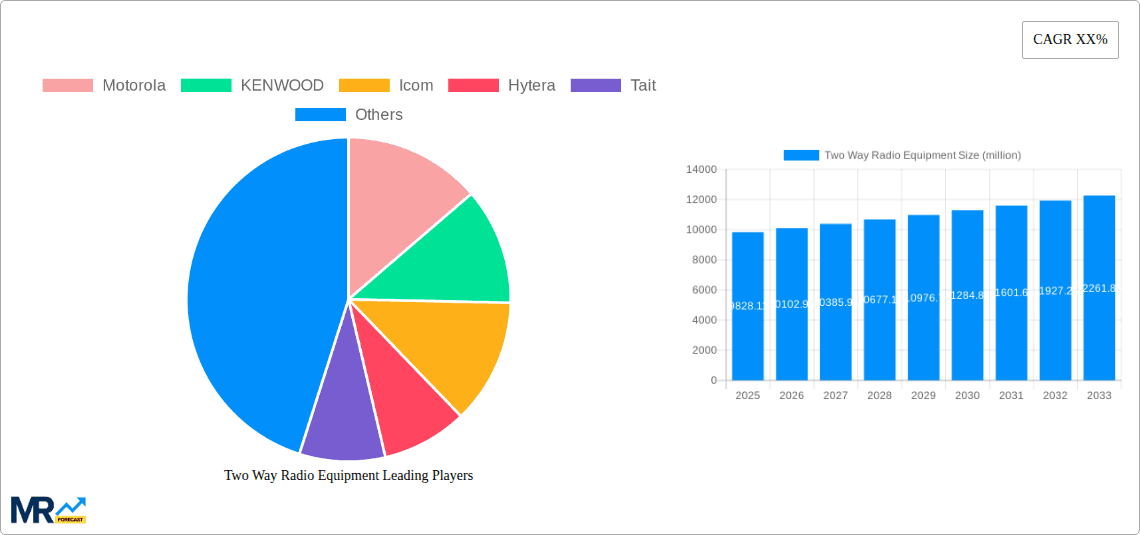 Two Way Radio Equipment Research Report - Market Overview and Key Insights