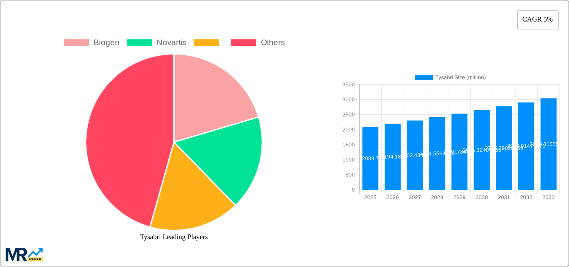Tysabri Research Report - Market Overview and Key Insights