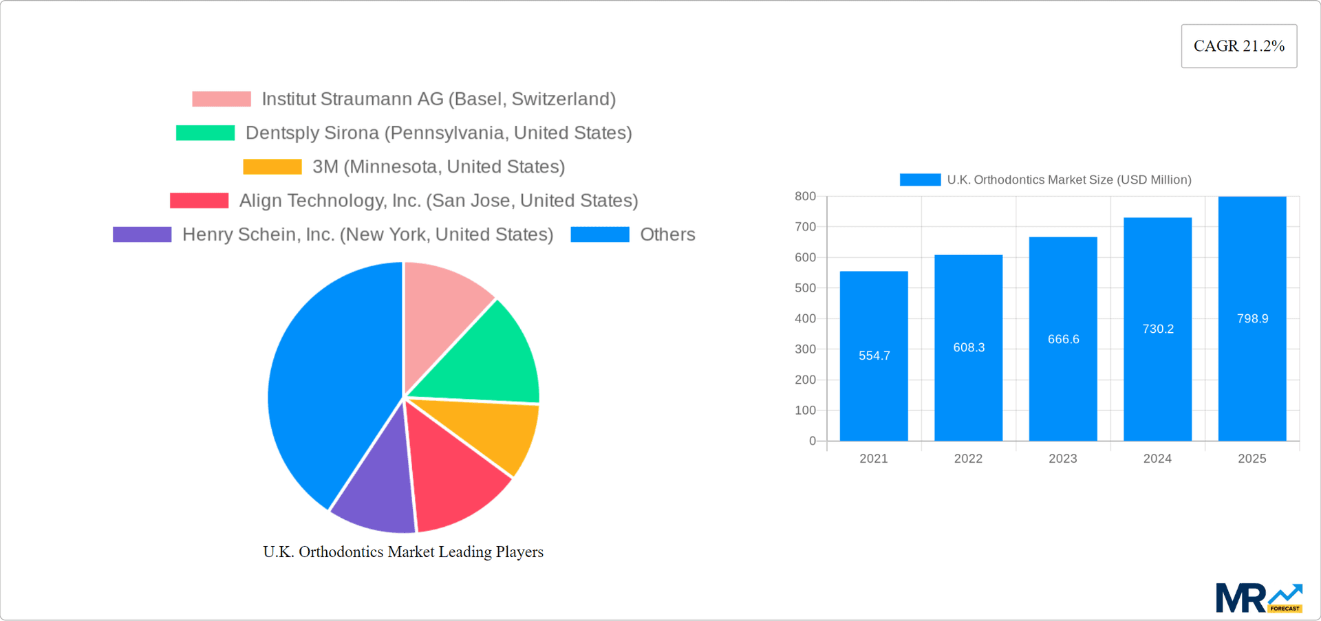 U.K. Orthodontics Market Research Report - Market Overview and Key Insights