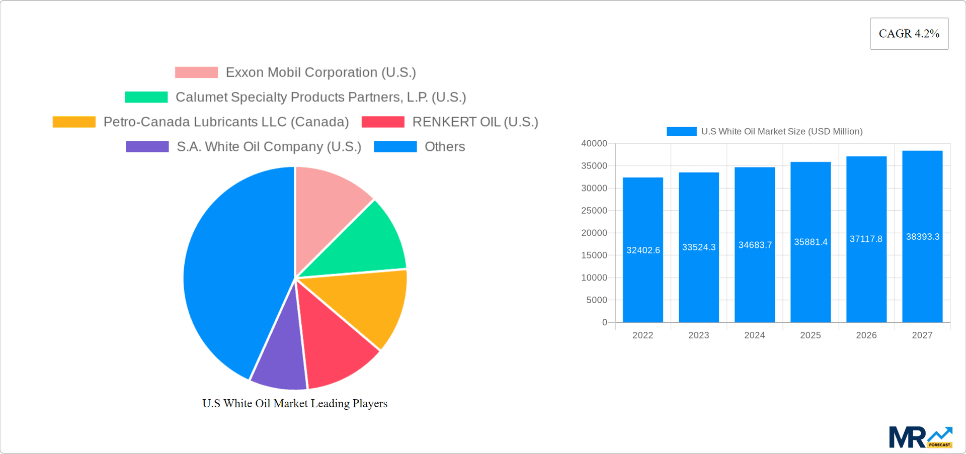U.S White Oil Market Research Report - Market Overview and Key Insights