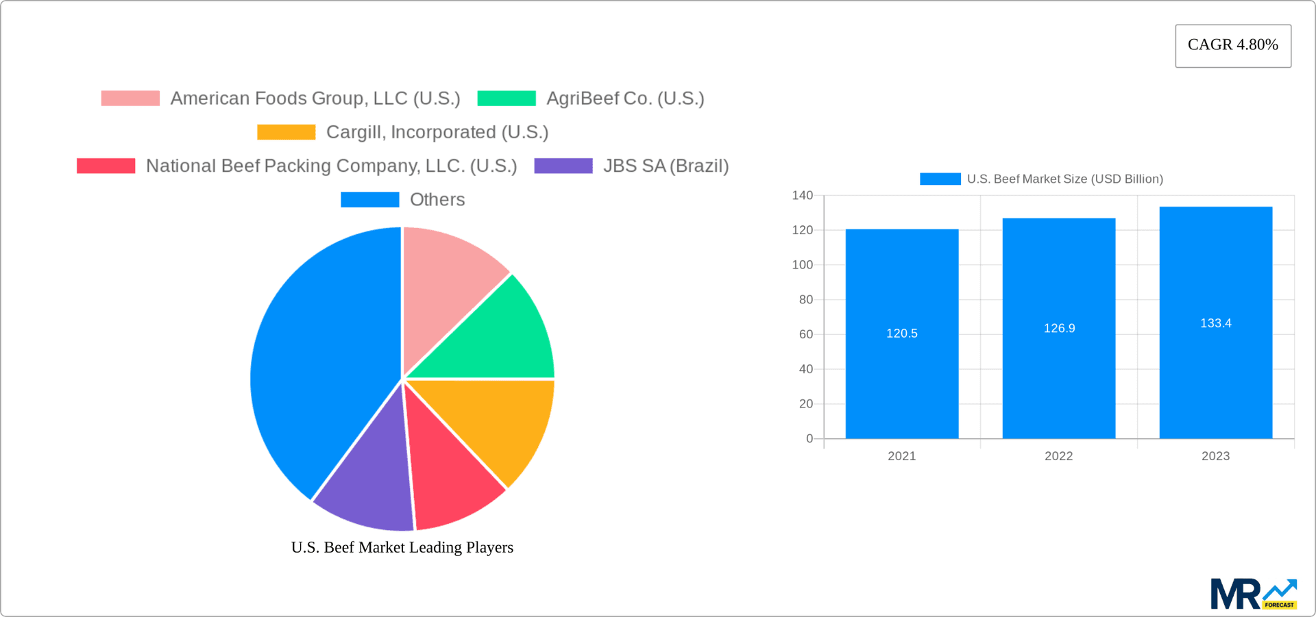 U.S. Beef Market Research Report - Market Overview and Key Insights