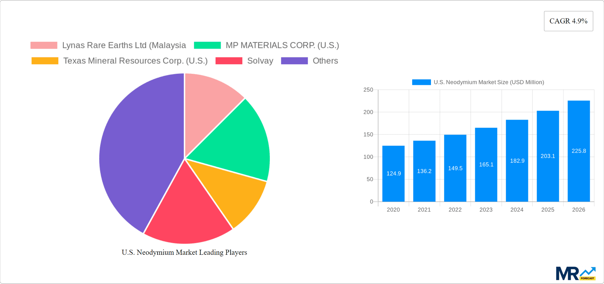 U.S. Neodymium Market Research Report - Market Overview and Key Insights