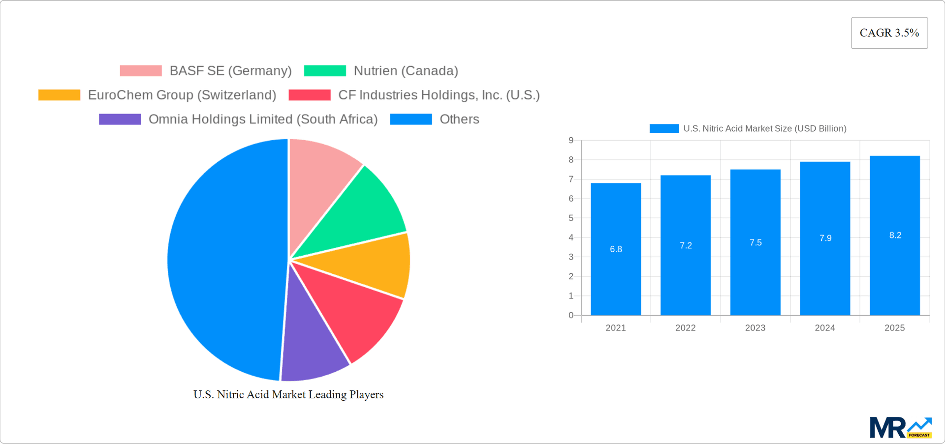 U.S. Nitric Acid Market Research Report - Market Overview and Key Insights