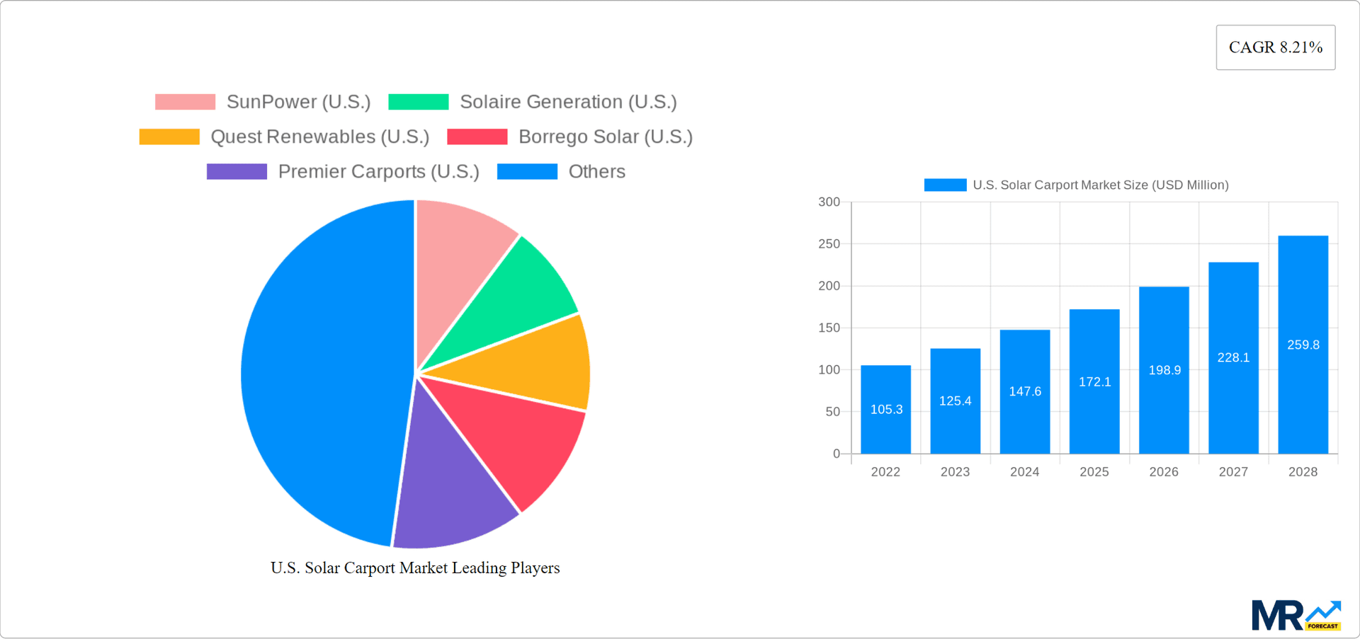 U.S. Solar Carport Market Research Report - Market Overview and Key Insights