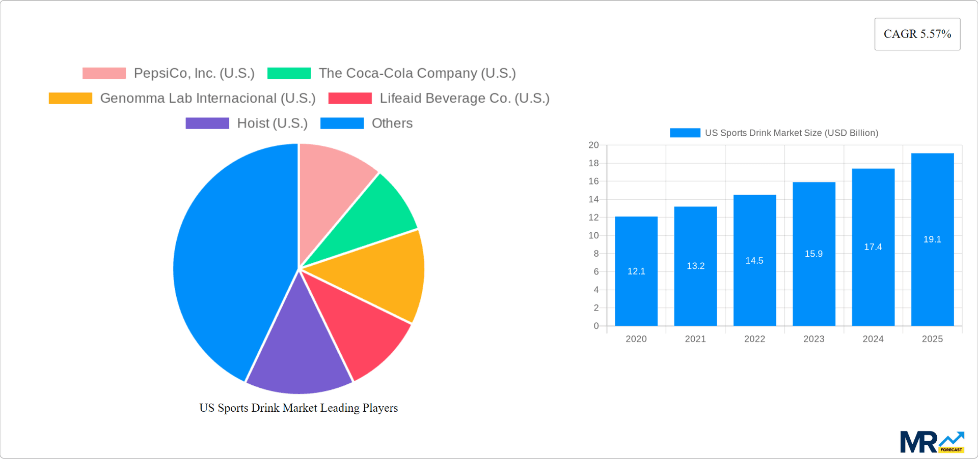 US Sports Drink Market Research Report - Market Overview and Key Insights