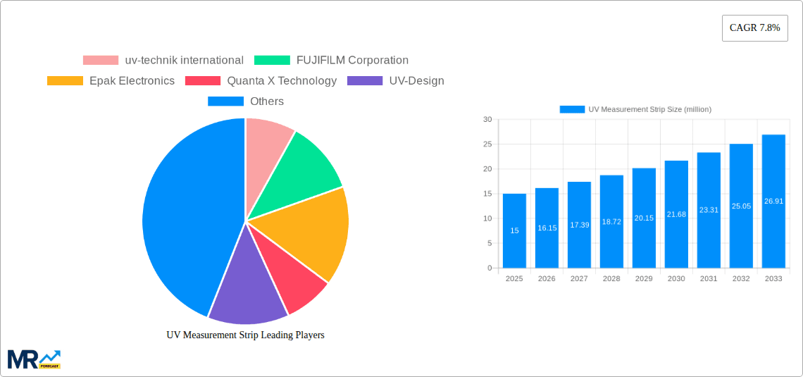UV-Measurement Strip Research Report - Market Overview and Key Insights
