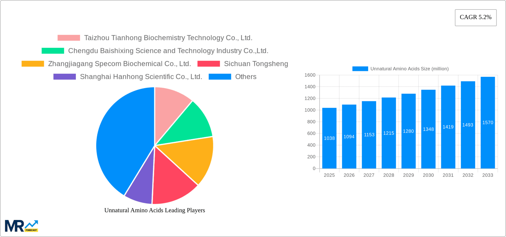 Unnatural Amino Acids Research Report - Market Overview and Key Insights