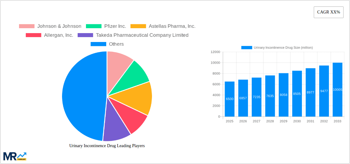 Urinary Incontinence Drug Research Report - Market Overview and Key Insights