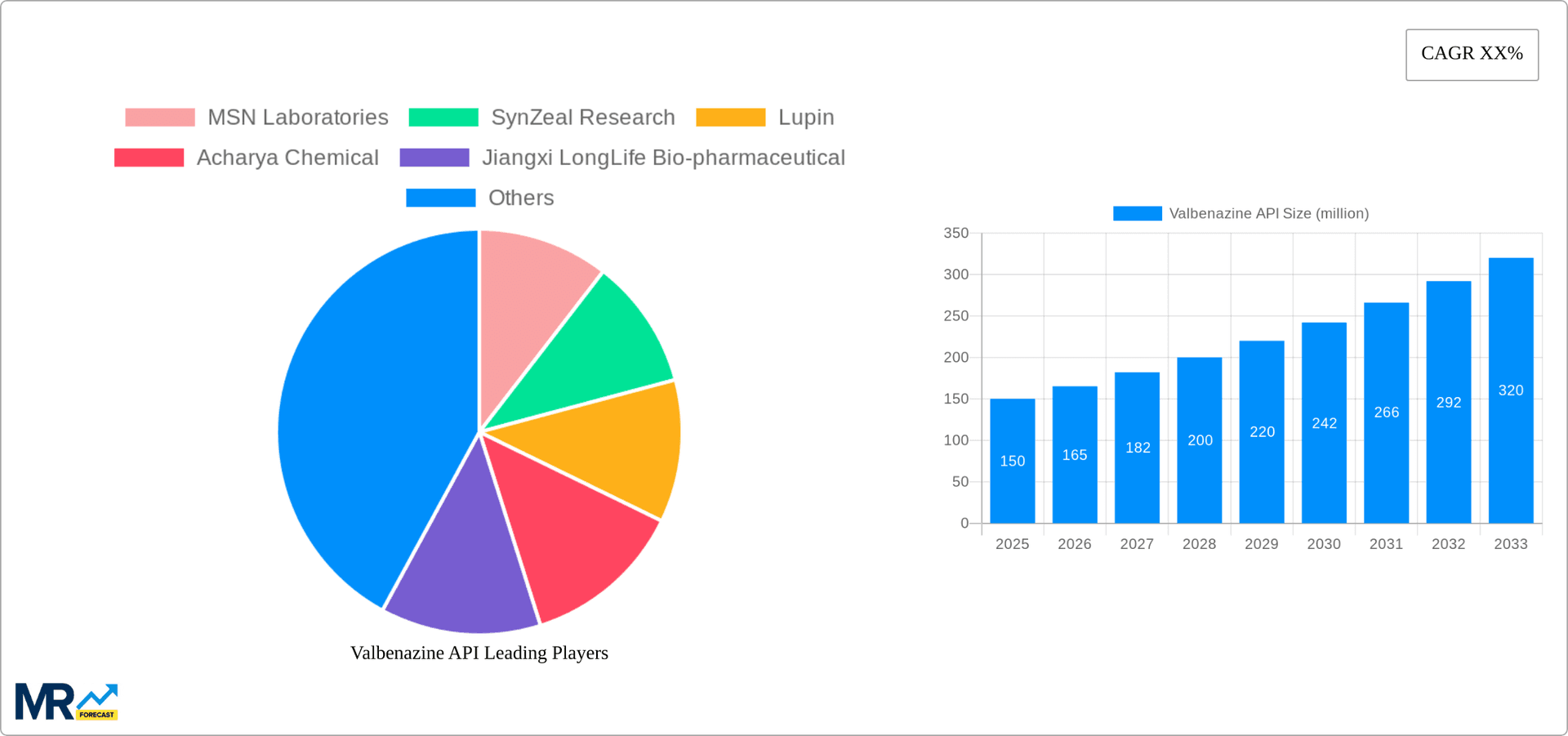 Valbenazine API Research Report - Market Overview and Key Insights