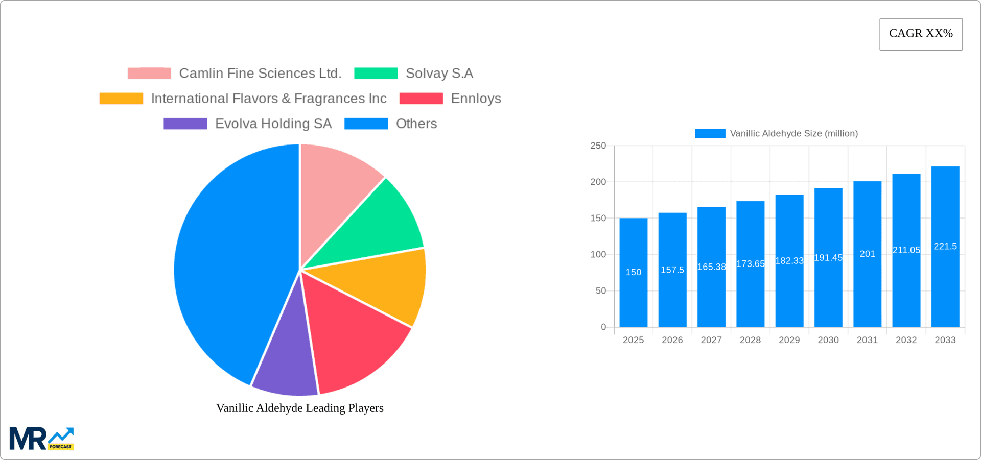 Vanillic Aldehyde Research Report - Market Overview and Key Insights