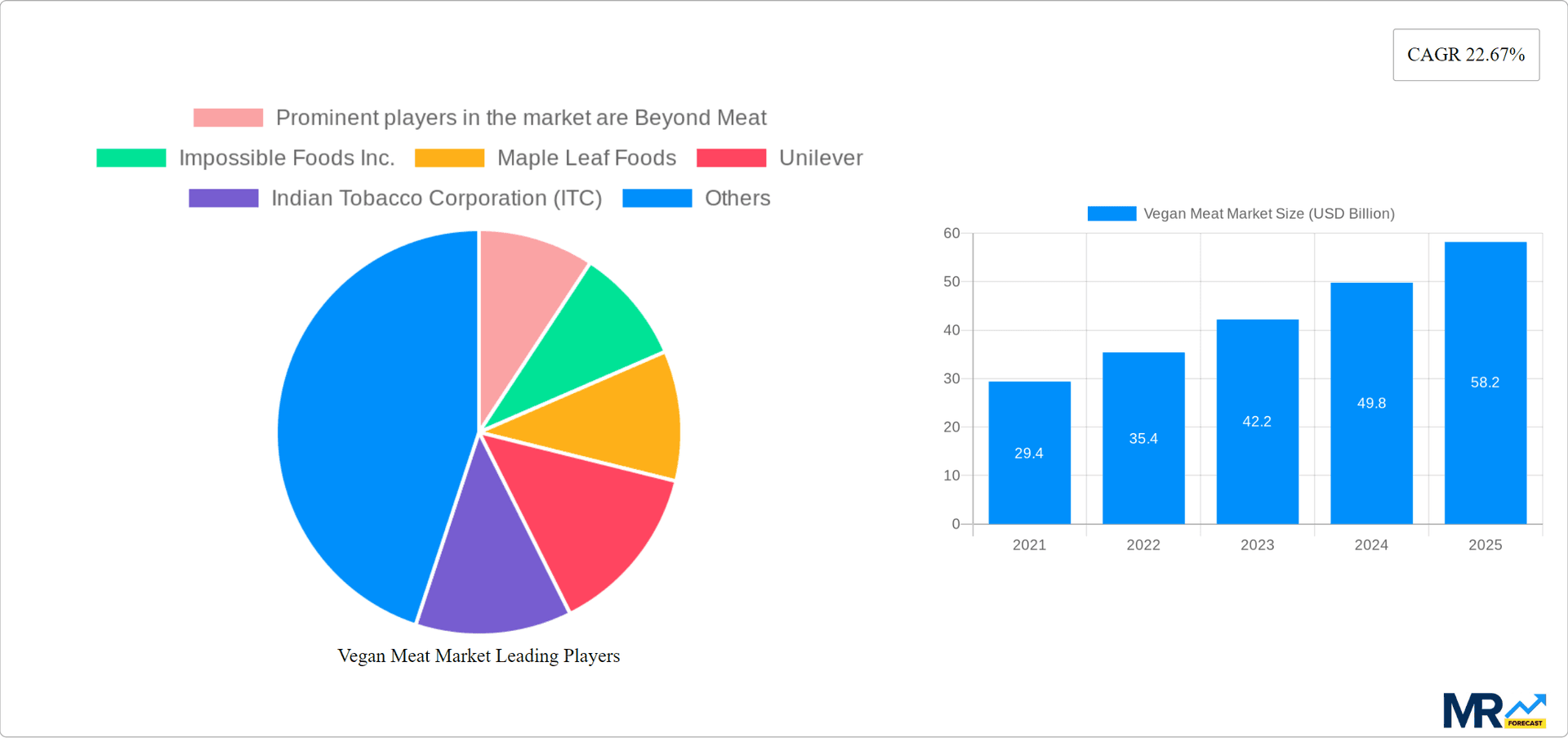 Vegan Meat Market Research Report - Market Overview and Key Insights