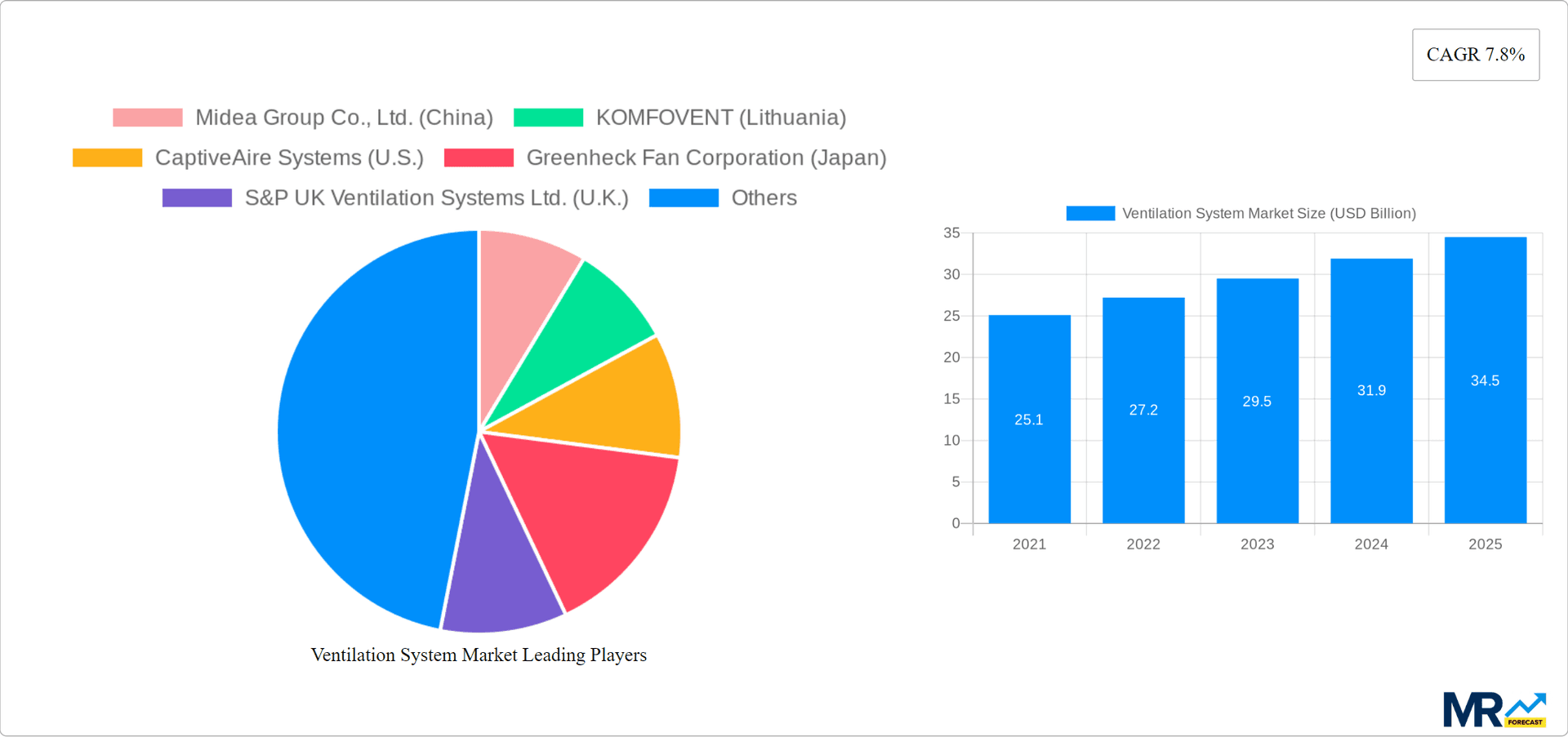 Ventilation System Market Research Report - Market Overview and Key Insights