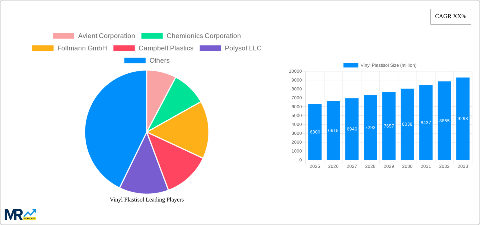 Vinyl Plastisol Research Report - Market Overview and Key Insights
