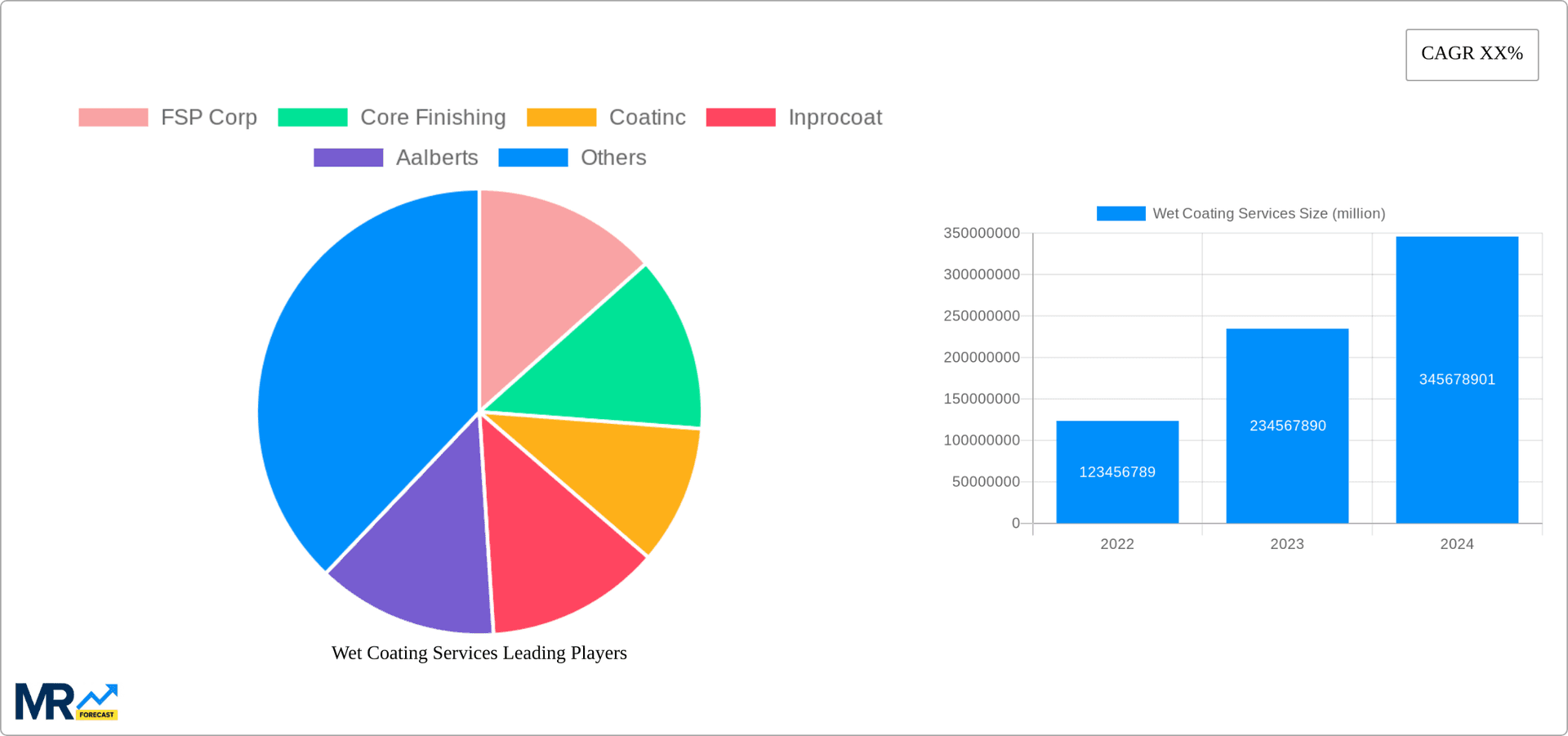 Wet Coating Services Research Report - Market Overview and Key Insights