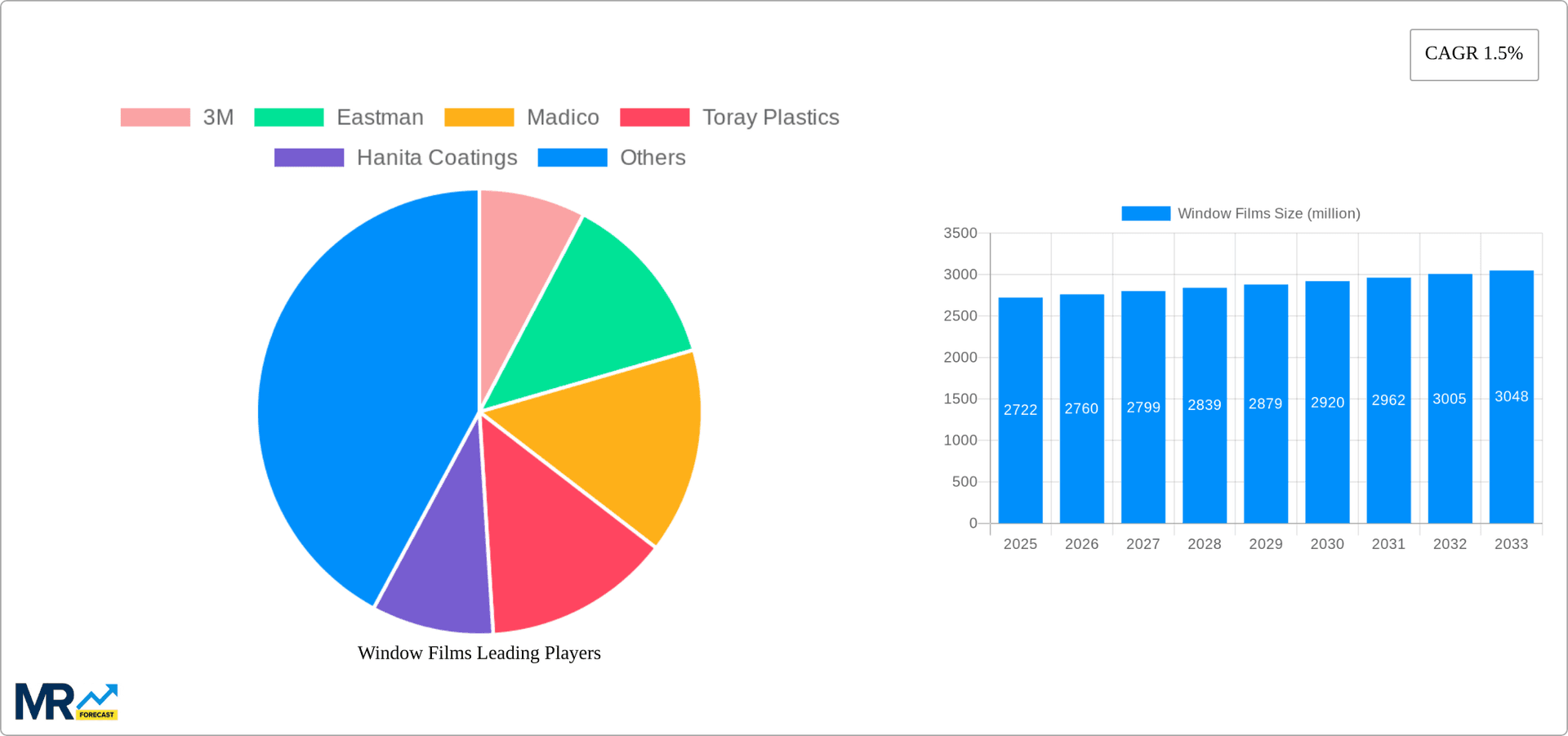 Window Films Research Report - Market Overview and Key Insights