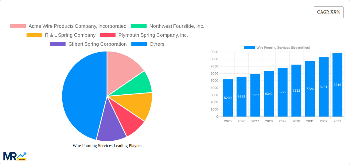 Wire Forming Services Research Report - Market Overview and Key Insights