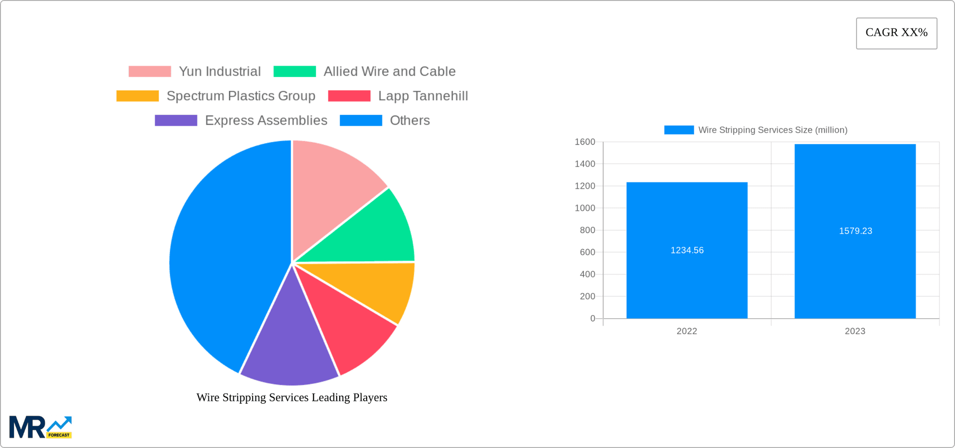 Wire Stripping Services Research Report - Market Overview and Key Insights