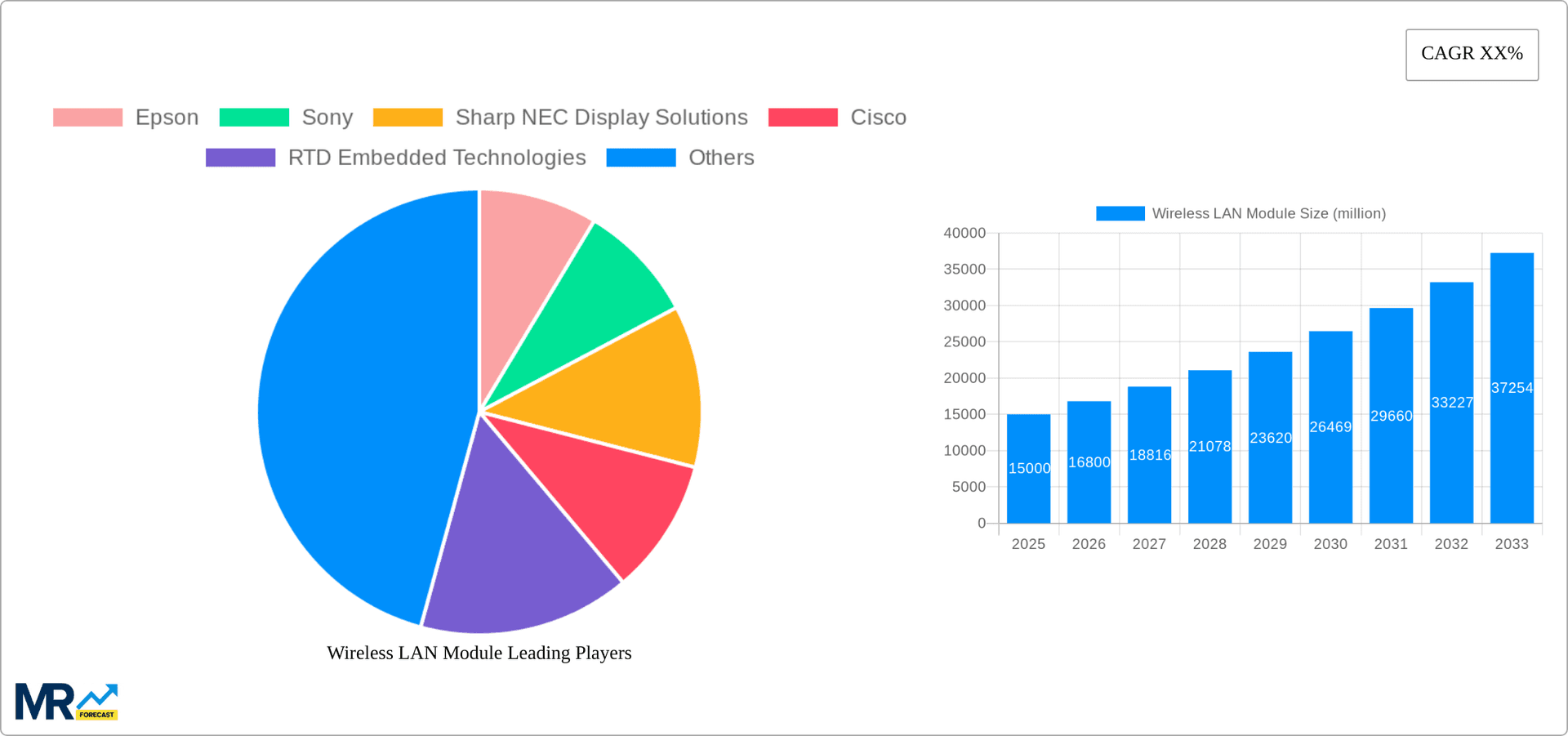 Wireless LAN Module Research Report - Market Overview and Key Insights