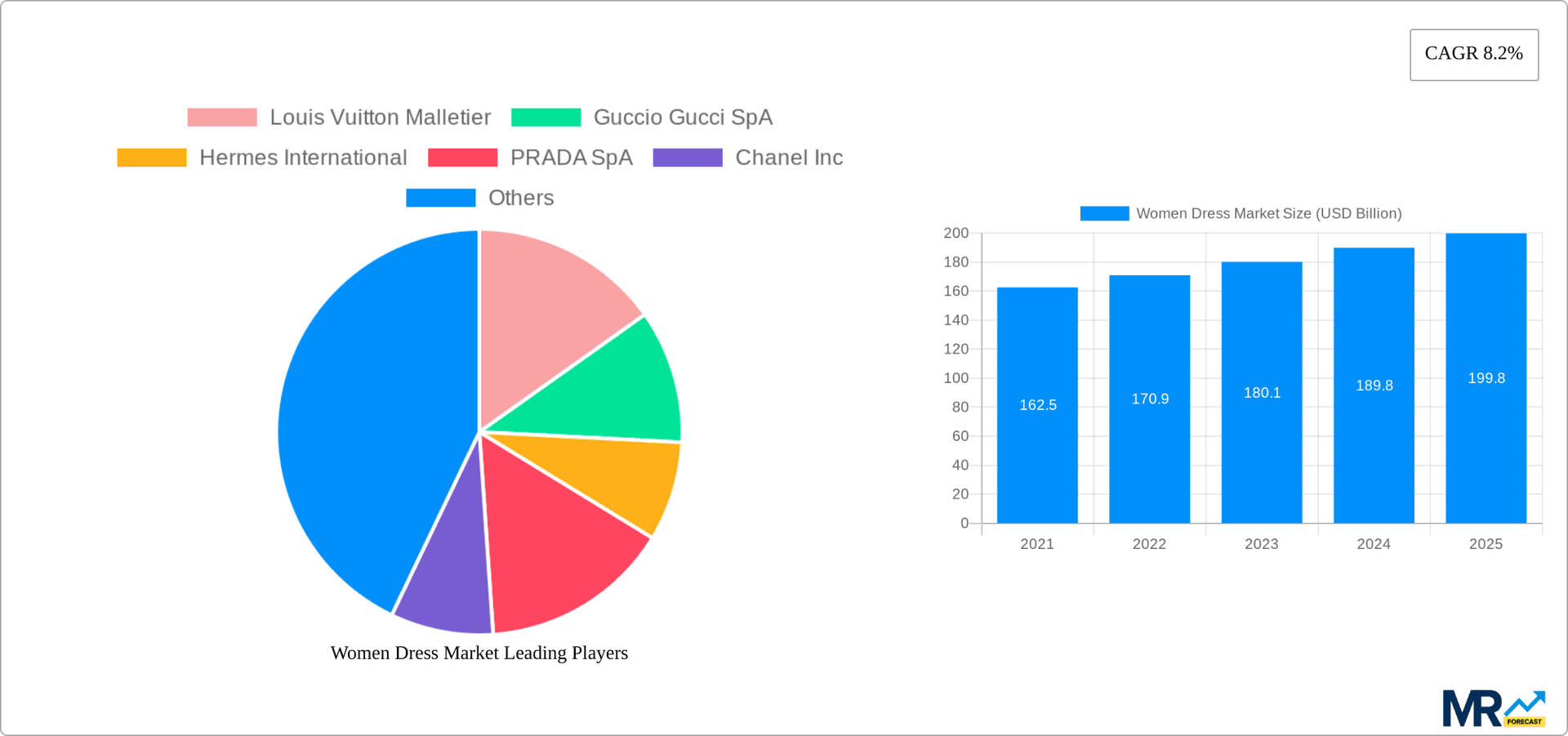 Women Dress Market Research Report - Market Overview and Key Insights