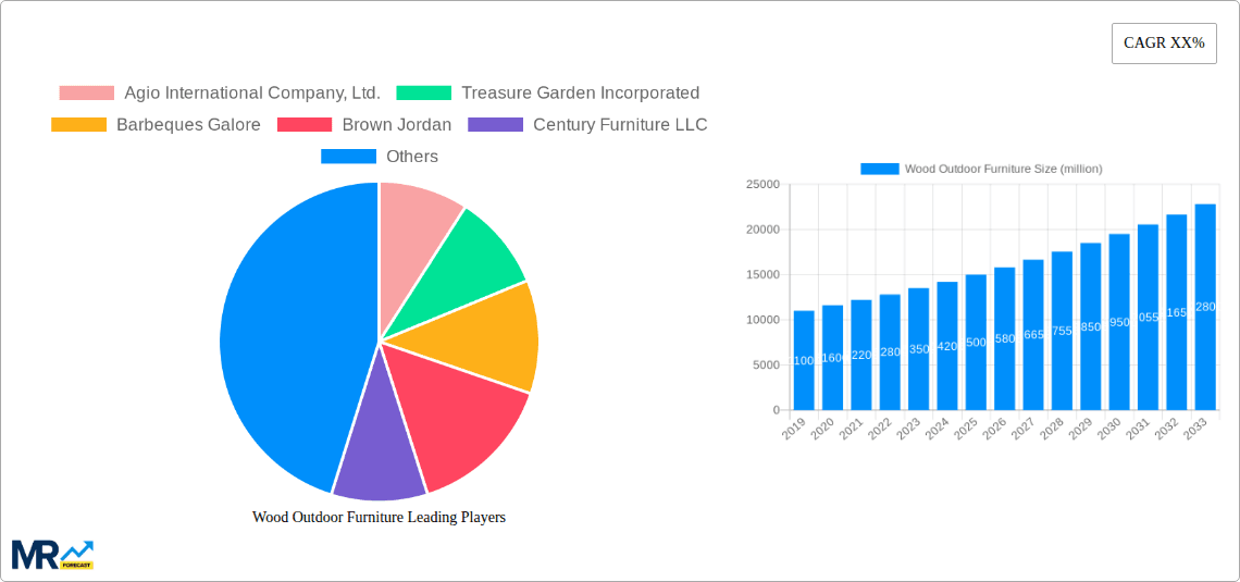 Wood Outdoor Furniture Research Report - Market Overview and Key Insights