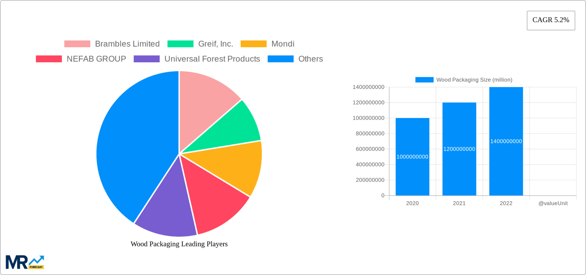 Wood Packaging Research Report - Market Overview and Key Insights