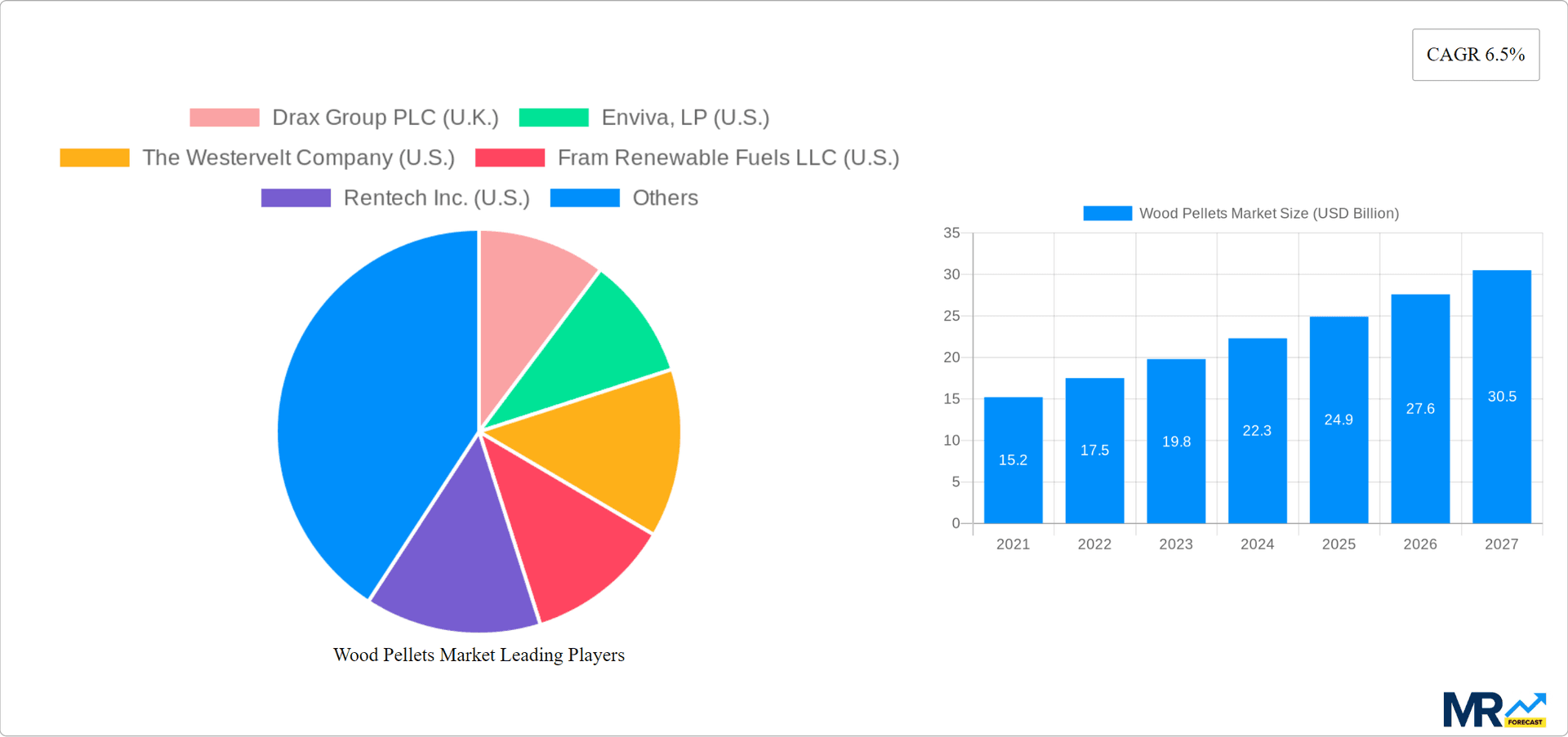 Wood Pellets Market Research Report - Market Overview and Key Insights