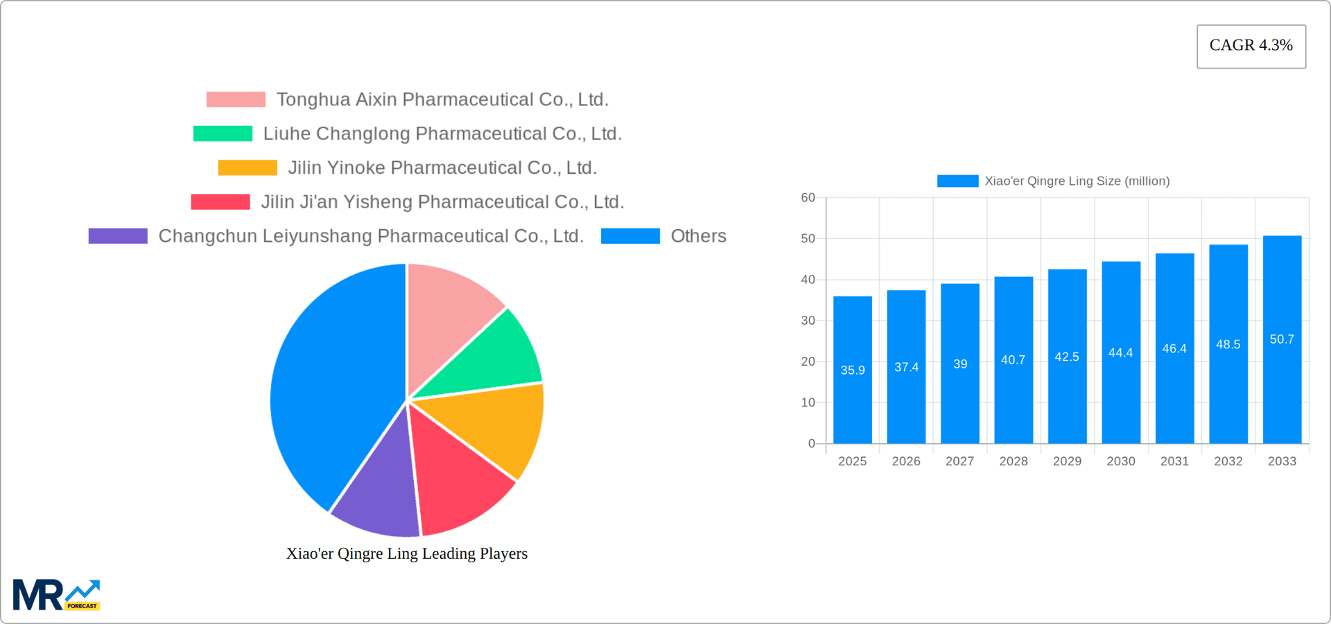 Xiao'er Qingre Ling Research Report - Market Overview and Key Insights