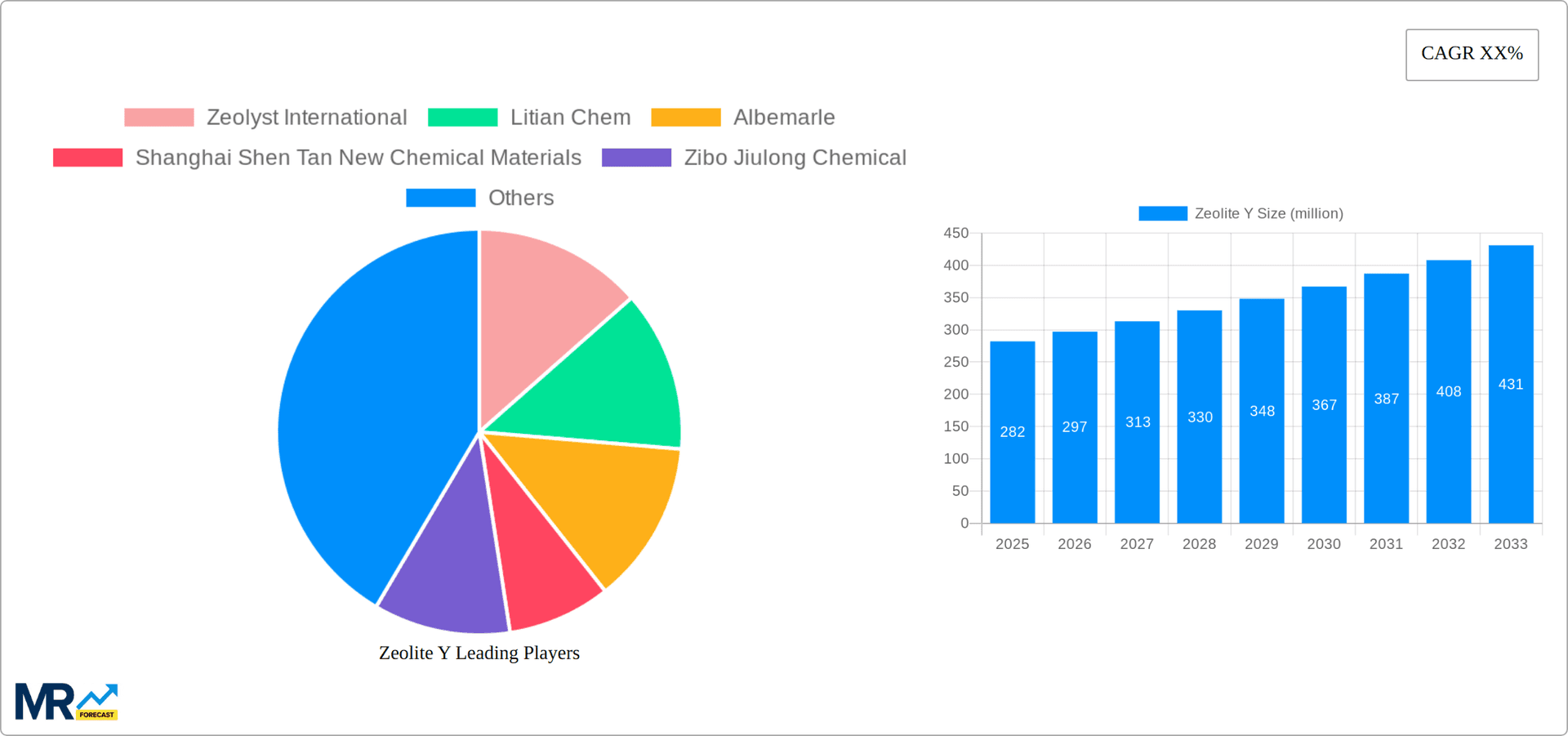 Zeolite Y Research Report - Market Overview and Key Insights