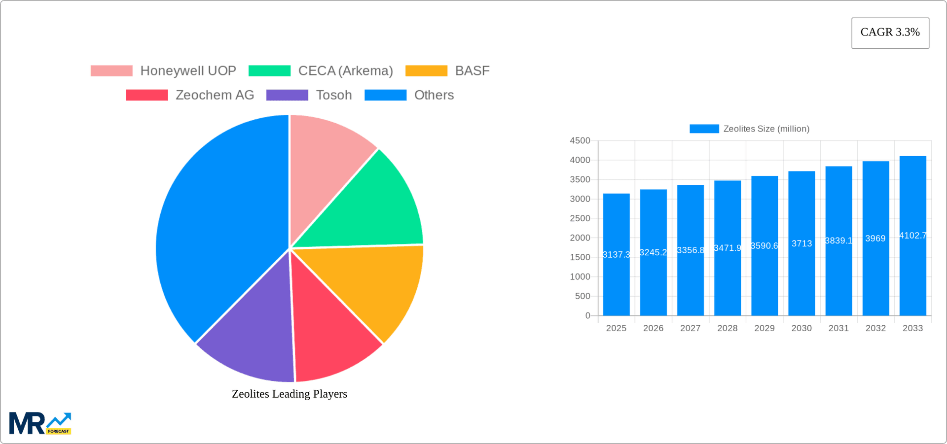 Zeolites Research Report - Market Overview and Key Insights