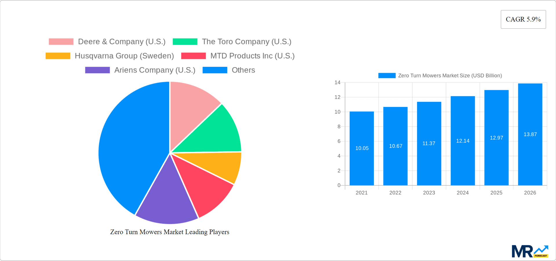 Zero Turn Mowers Market Research Report - Market Overview and Key Insights