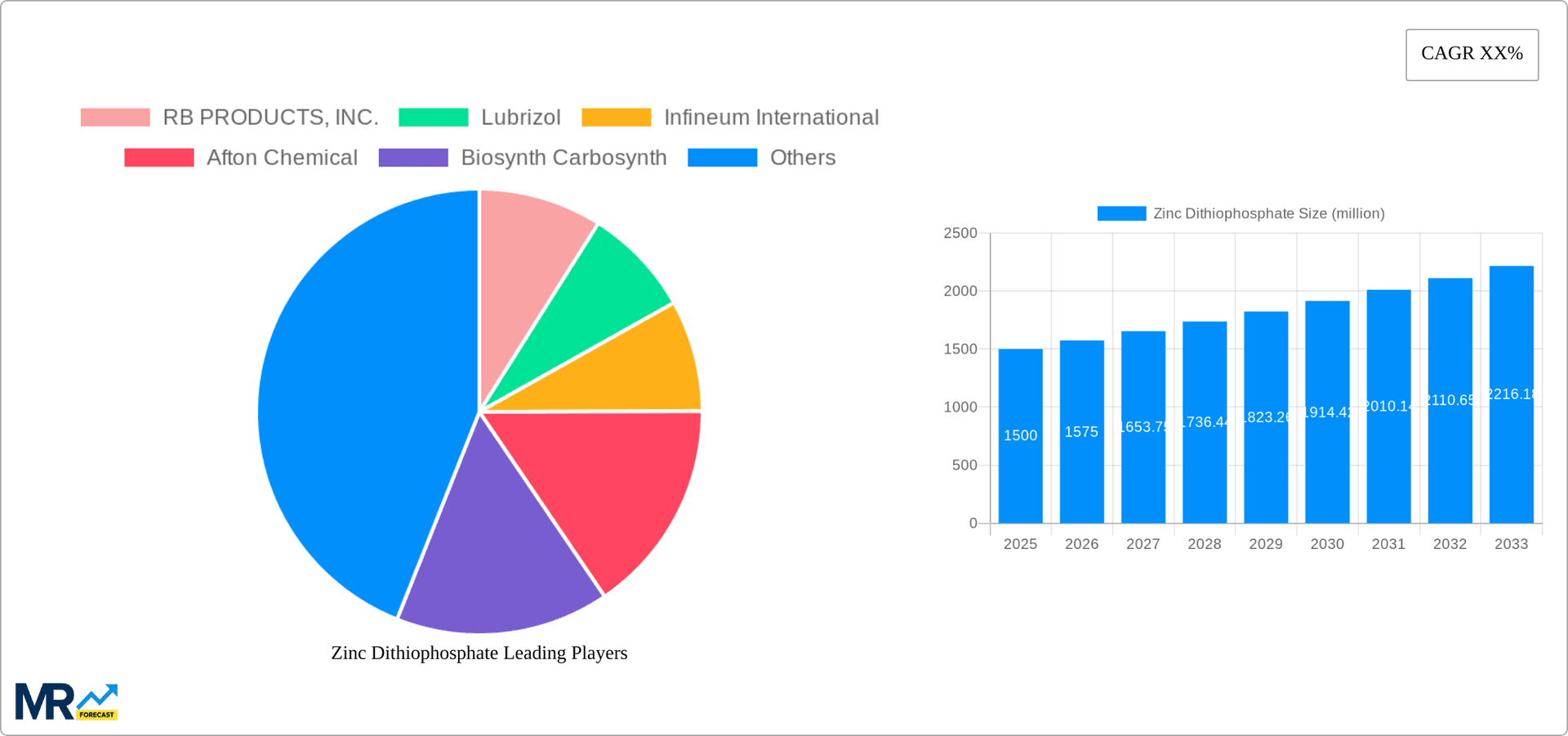 Zinc Dithiophosphate Research Report - Market Overview and Key Insights