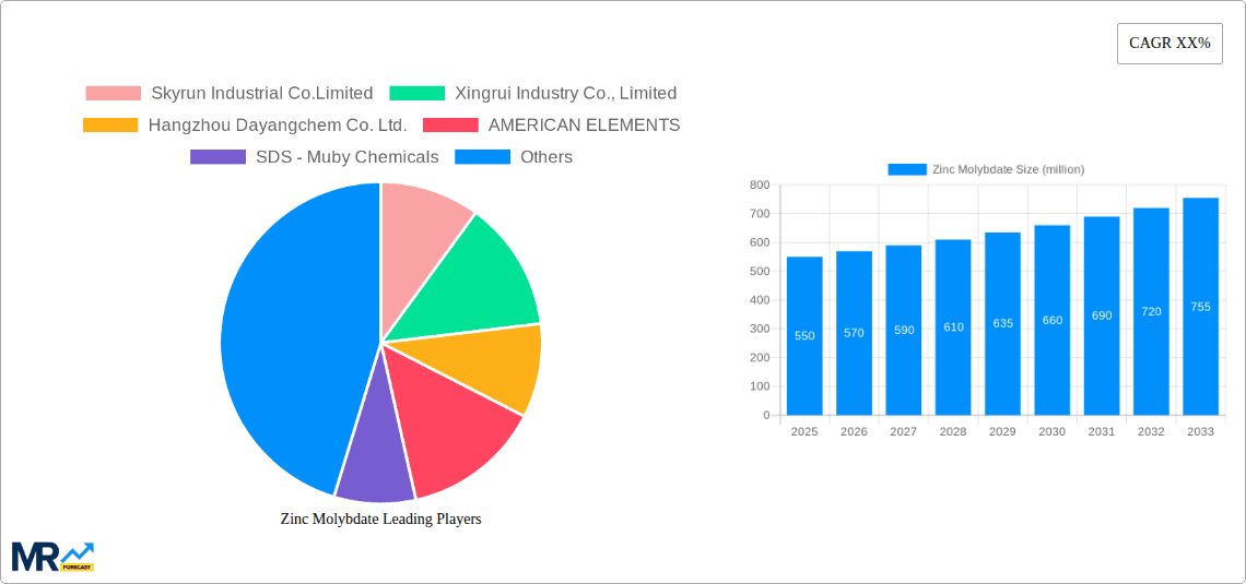 Zinc Molybdate Research Report - Market Overview and Key Insights