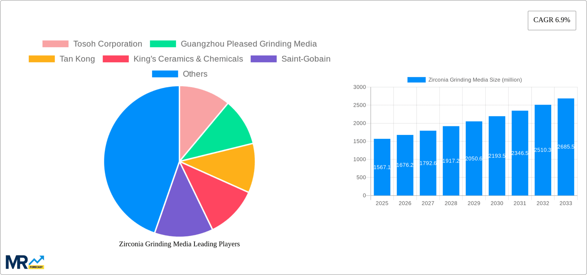 Zirconia Grinding Media Research Report - Market Overview and Key Insights
