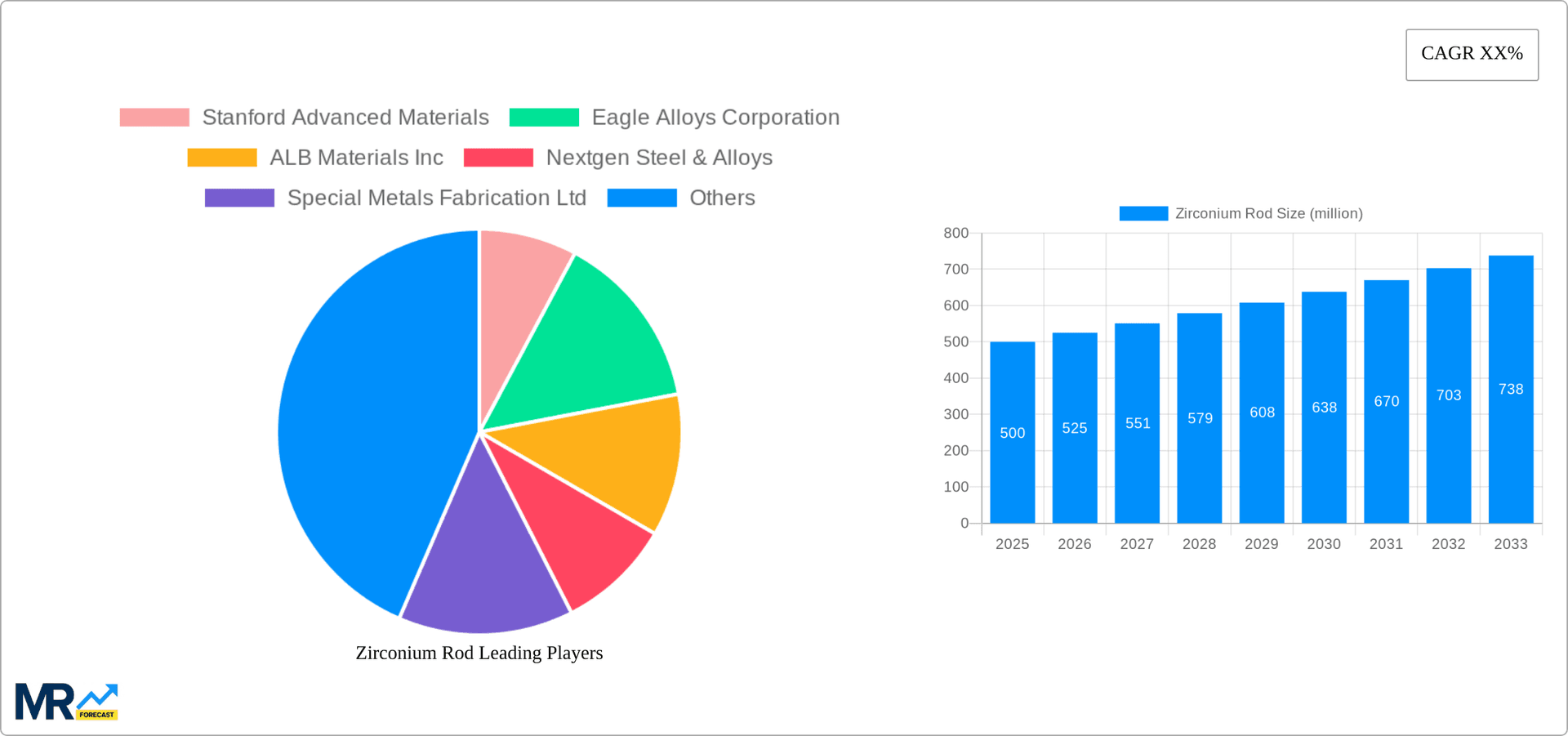 Zirconium Rod Research Report - Market Overview and Key Insights