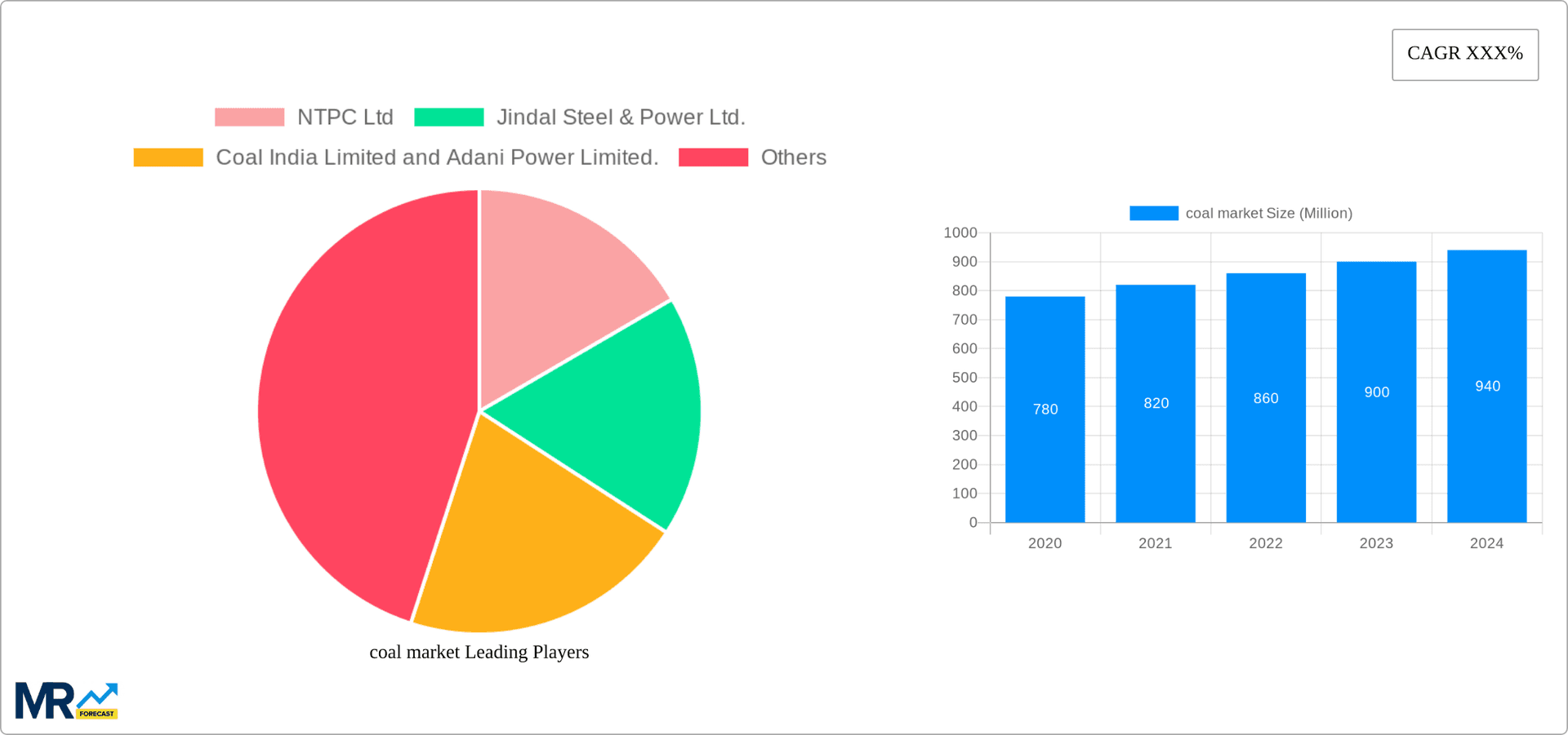 coal market Research Report - Market Overview and Key Insights