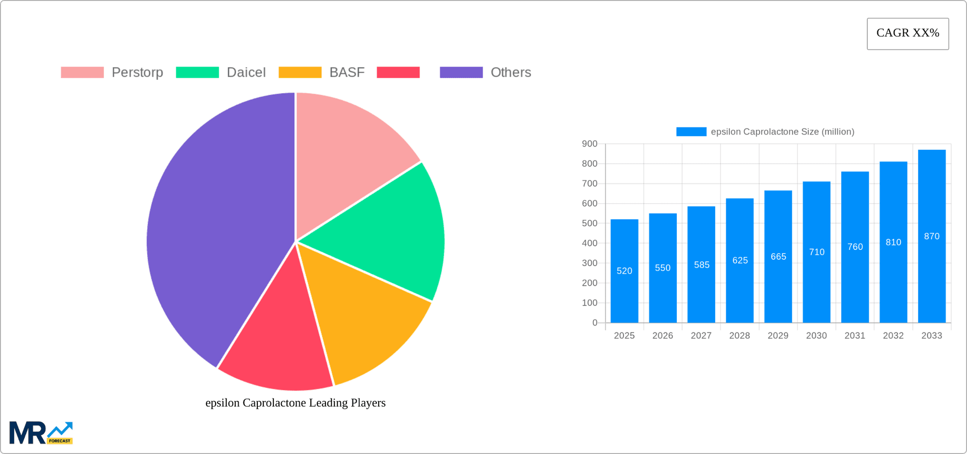 epsilon Caprolactone Research Report - Market Overview and Key Insights