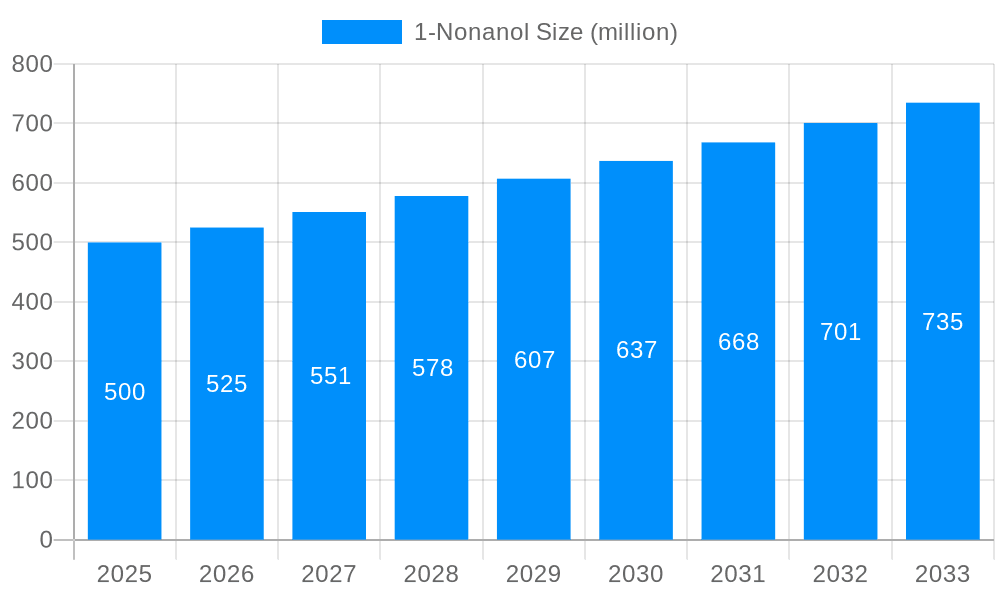 1-Nonanol Market Size and Forecast (2024-2030)