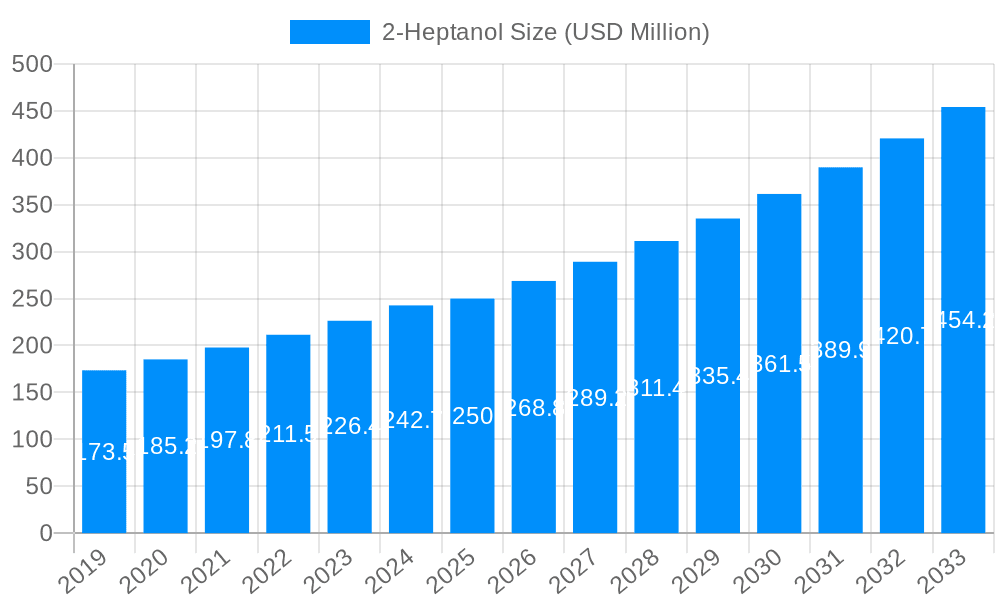 2-Heptanol Market Size and Forecast (2024-2030)