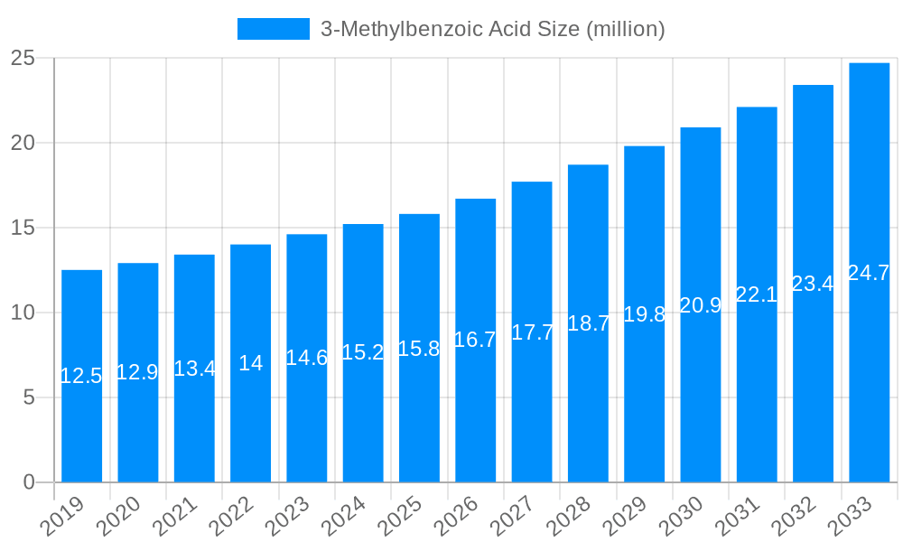 3-Methylbenzoic Acid Market Size and Forecast (2024-2030)